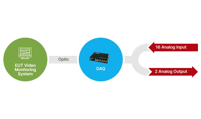 DATA Monitoring System