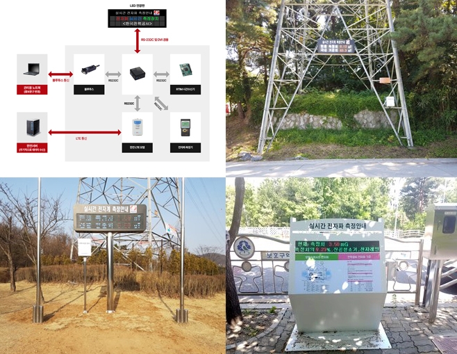 Real-time electromagnetic monitoring system